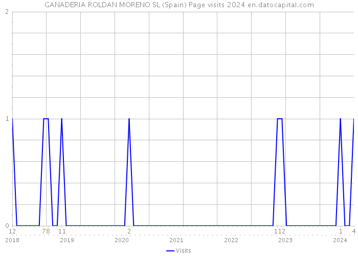 GANADERIA ROLDAN MORENO SL (Spain) Page visits 2024 