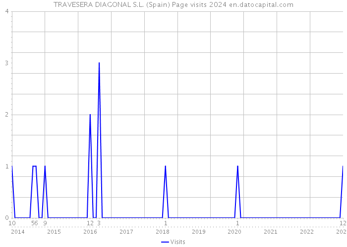 TRAVESERA DIAGONAL S.L. (Spain) Page visits 2024 
