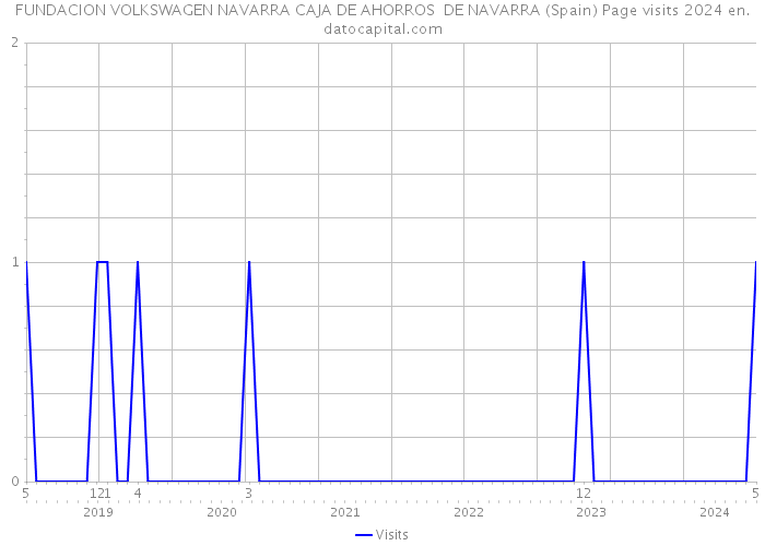 FUNDACION VOLKSWAGEN NAVARRA CAJA DE AHORROS DE NAVARRA (Spain) Page visits 2024 