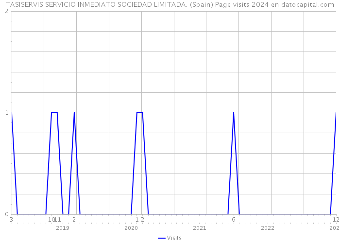 TASISERVIS SERVICIO INMEDIATO SOCIEDAD LIMITADA. (Spain) Page visits 2024 