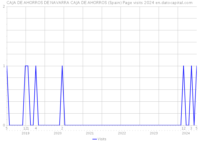 CAJA DE AHORROS DE NAVARRA CAJA DE AHORROS (Spain) Page visits 2024 