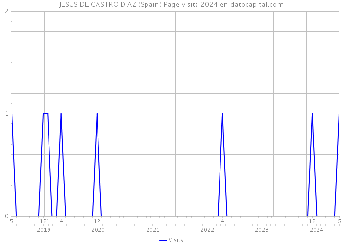 JESUS DE CASTRO DIAZ (Spain) Page visits 2024 