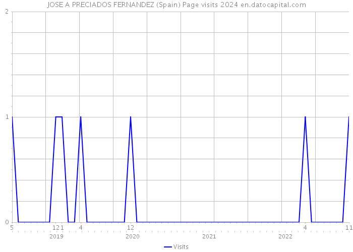 JOSE A PRECIADOS FERNANDEZ (Spain) Page visits 2024 