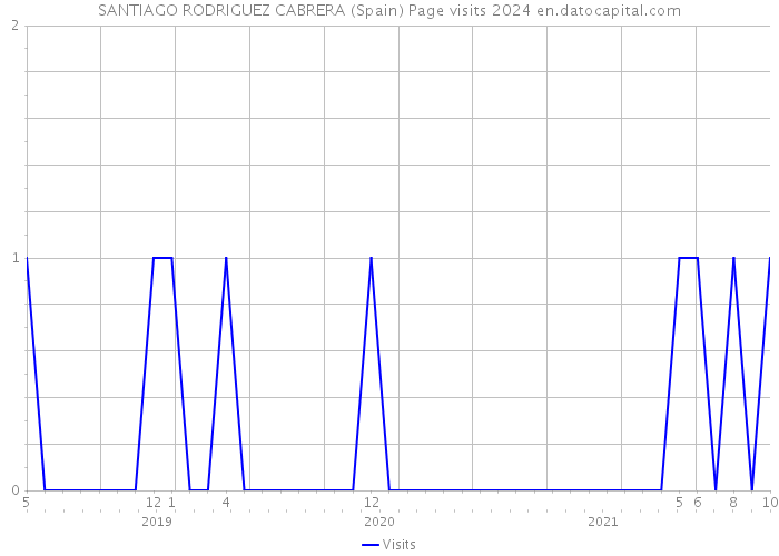 SANTIAGO RODRIGUEZ CABRERA (Spain) Page visits 2024 