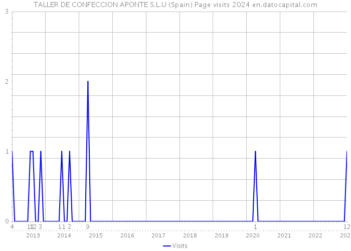 TALLER DE CONFECCION APONTE S.L.U (Spain) Page visits 2024 
