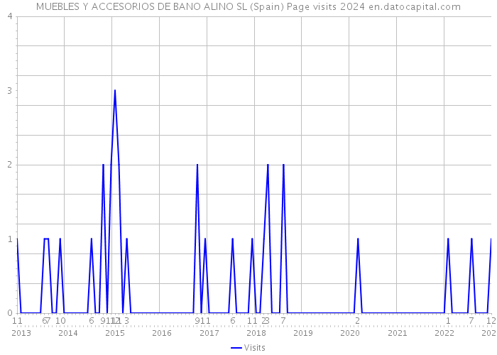 MUEBLES Y ACCESORIOS DE BANO ALINO SL (Spain) Page visits 2024 