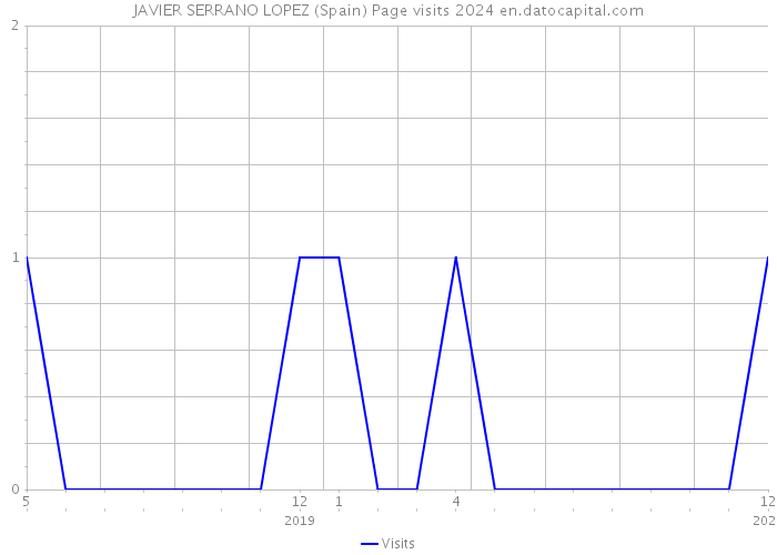 JAVIER SERRANO LOPEZ (Spain) Page visits 2024 