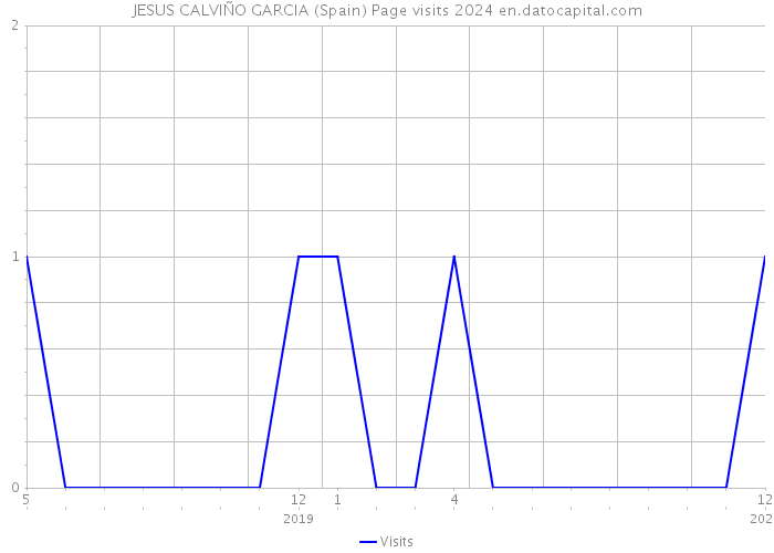 JESUS CALVIÑO GARCIA (Spain) Page visits 2024 