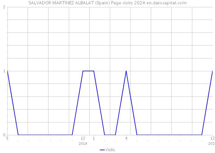 SALVADOR MARTINEZ ALBALAT (Spain) Page visits 2024 