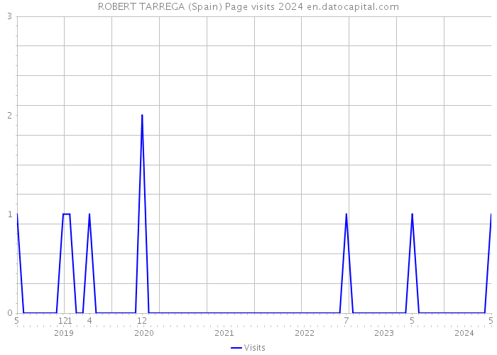 ROBERT TARREGA (Spain) Page visits 2024 