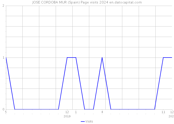 JOSE CORDOBA MUR (Spain) Page visits 2024 