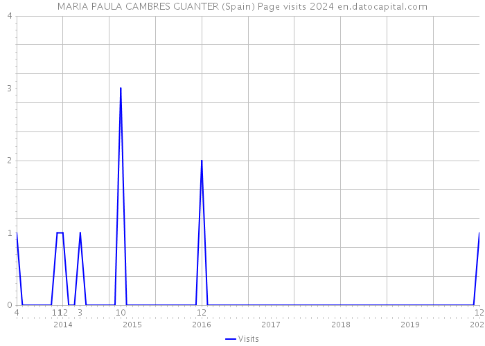 MARIA PAULA CAMBRES GUANTER (Spain) Page visits 2024 