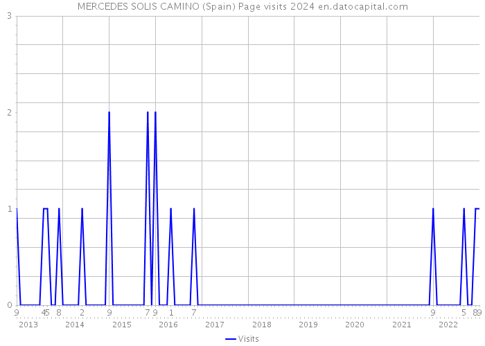 MERCEDES SOLIS CAMINO (Spain) Page visits 2024 
