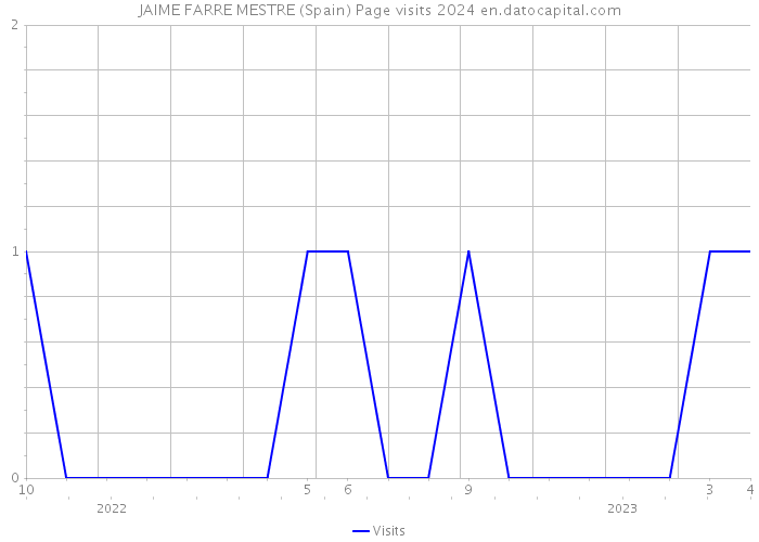 JAIME FARRE MESTRE (Spain) Page visits 2024 