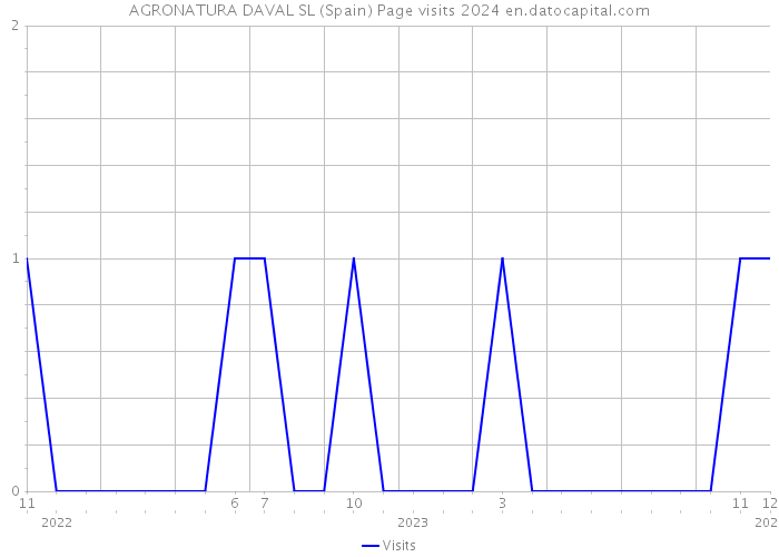 AGRONATURA DAVAL SL (Spain) Page visits 2024 