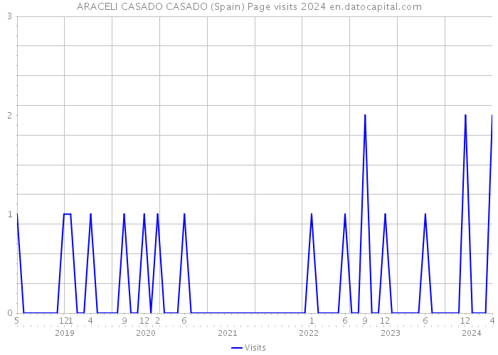 ARACELI CASADO CASADO (Spain) Page visits 2024 