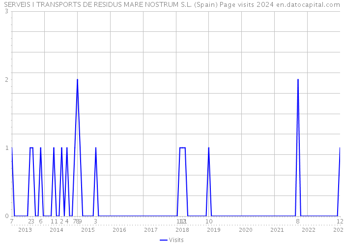 SERVEIS I TRANSPORTS DE RESIDUS MARE NOSTRUM S.L. (Spain) Page visits 2024 