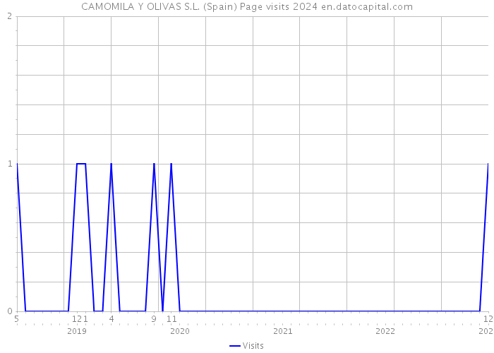 CAMOMILA Y OLIVAS S.L. (Spain) Page visits 2024 