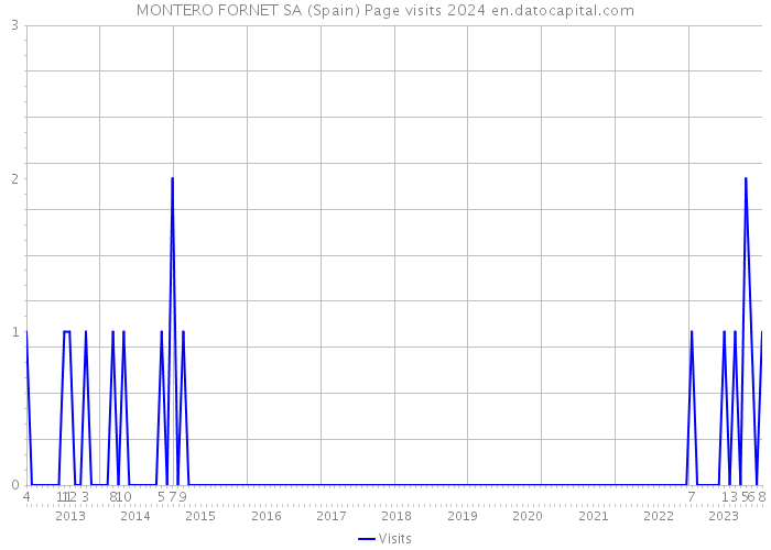 MONTERO FORNET SA (Spain) Page visits 2024 