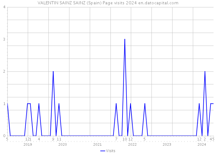 VALENTIN SAINZ SAINZ (Spain) Page visits 2024 
