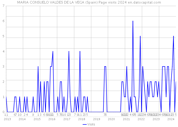 MARIA CONSUELO VALDES DE LA VEGA (Spain) Page visits 2024 
