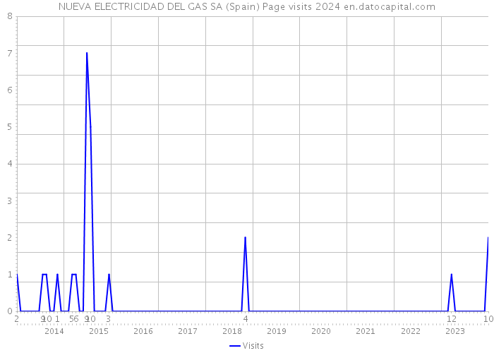 NUEVA ELECTRICIDAD DEL GAS SA (Spain) Page visits 2024 