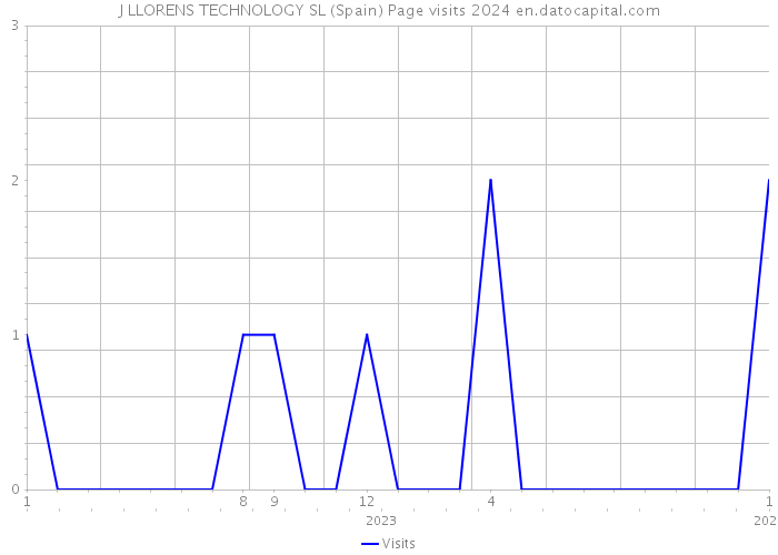 J LLORENS TECHNOLOGY SL (Spain) Page visits 2024 
