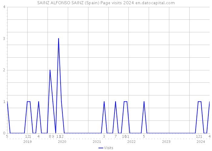 SAINZ ALFONSO SAINZ (Spain) Page visits 2024 