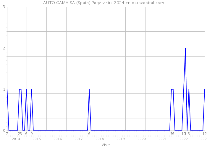 AUTO GAMA SA (Spain) Page visits 2024 