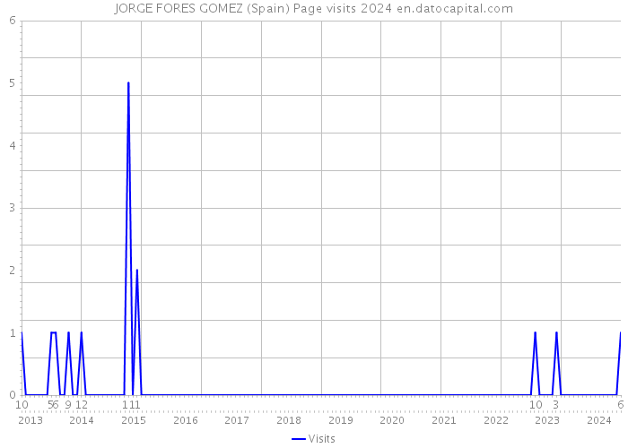 JORGE FORES GOMEZ (Spain) Page visits 2024 