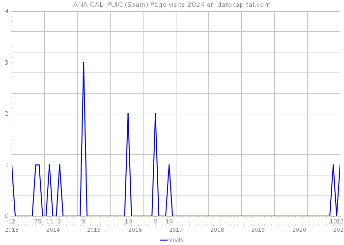 ANA GALI PUIG (Spain) Page visits 2024 