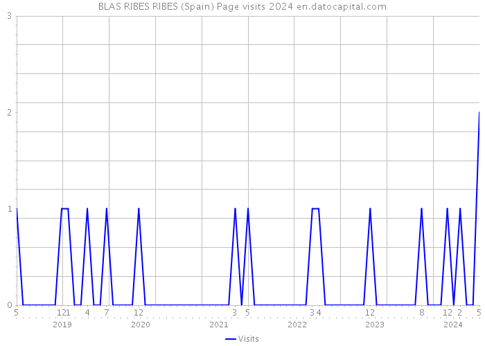 BLAS RIBES RIBES (Spain) Page visits 2024 