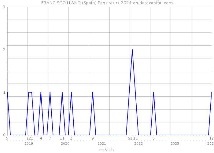 FRANCISCO LLANO (Spain) Page visits 2024 