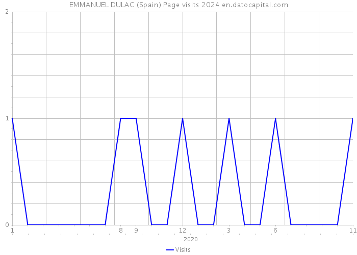 EMMANUEL DULAC (Spain) Page visits 2024 