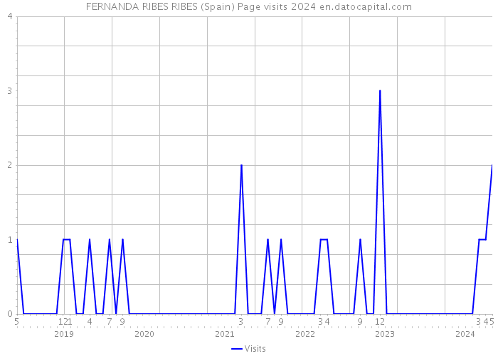 FERNANDA RIBES RIBES (Spain) Page visits 2024 