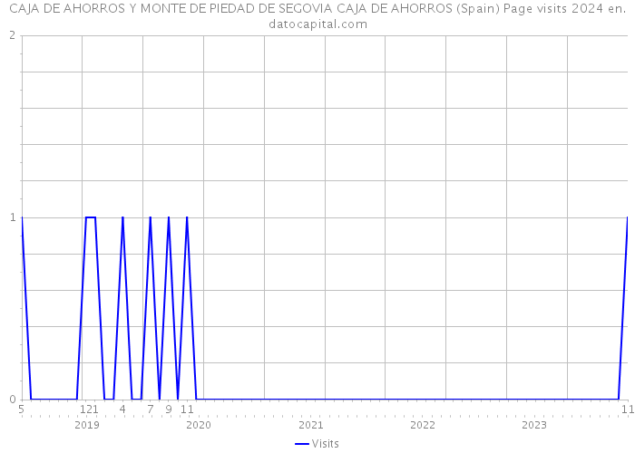 CAJA DE AHORROS Y MONTE DE PIEDAD DE SEGOVIA CAJA DE AHORROS (Spain) Page visits 2024 