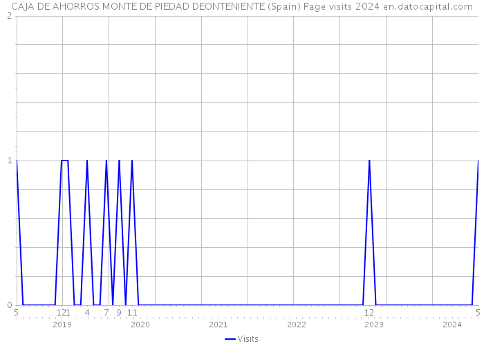 CAJA DE AHORROS MONTE DE PIEDAD DEONTENIENTE (Spain) Page visits 2024 
