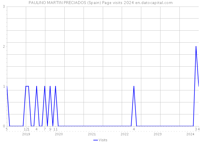 PAULINO MARTIN PRECIADOS (Spain) Page visits 2024 