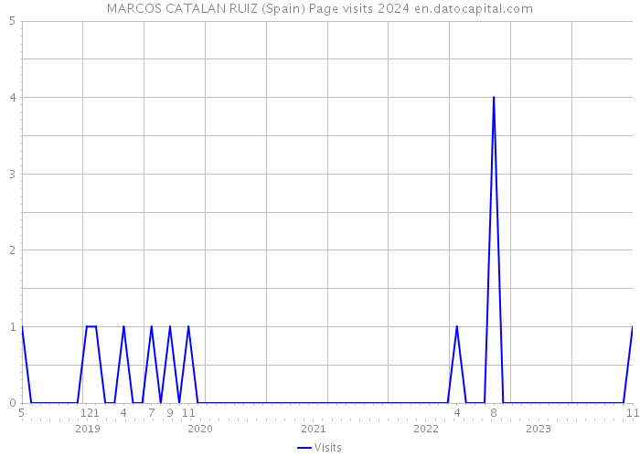 MARCOS CATALAN RUIZ (Spain) Page visits 2024 