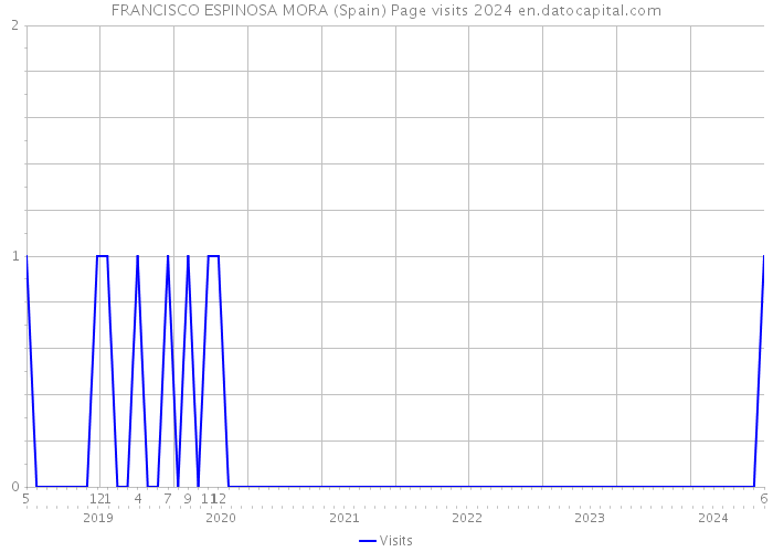 FRANCISCO ESPINOSA MORA (Spain) Page visits 2024 