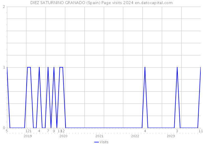 DIEZ SATURNINO GRANADO (Spain) Page visits 2024 