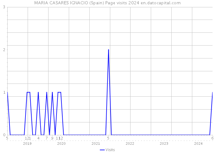 MARIA CASARES IGNACIO (Spain) Page visits 2024 