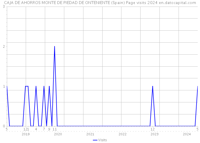 CAJA DE AHORROS MONTE DE PIEDAD DE ONTENIENTE (Spain) Page visits 2024 