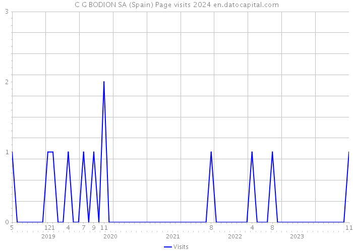 C G BODION SA (Spain) Page visits 2024 