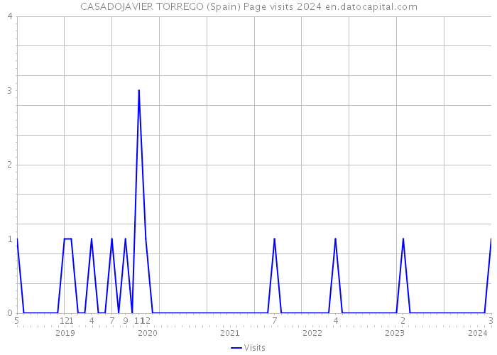 CASADOJAVIER TORREGO (Spain) Page visits 2024 