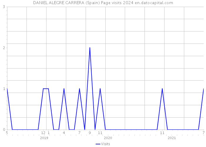 DANIEL ALEGRE CARRERA (Spain) Page visits 2024 