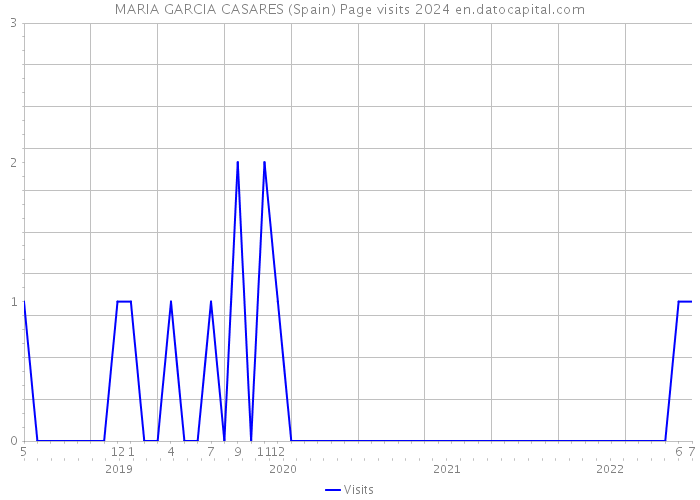 MARIA GARCIA CASARES (Spain) Page visits 2024 