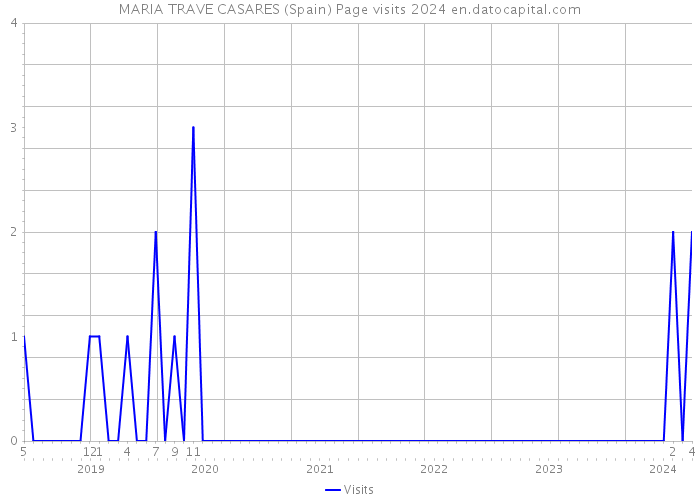 MARIA TRAVE CASARES (Spain) Page visits 2024 
