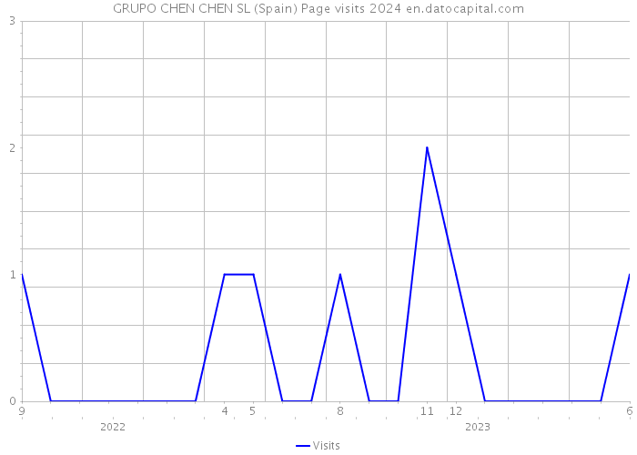 GRUPO CHEN CHEN SL (Spain) Page visits 2024 