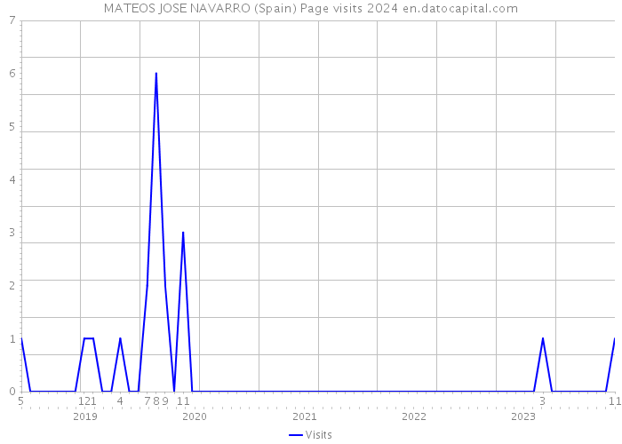 MATEOS JOSE NAVARRO (Spain) Page visits 2024 